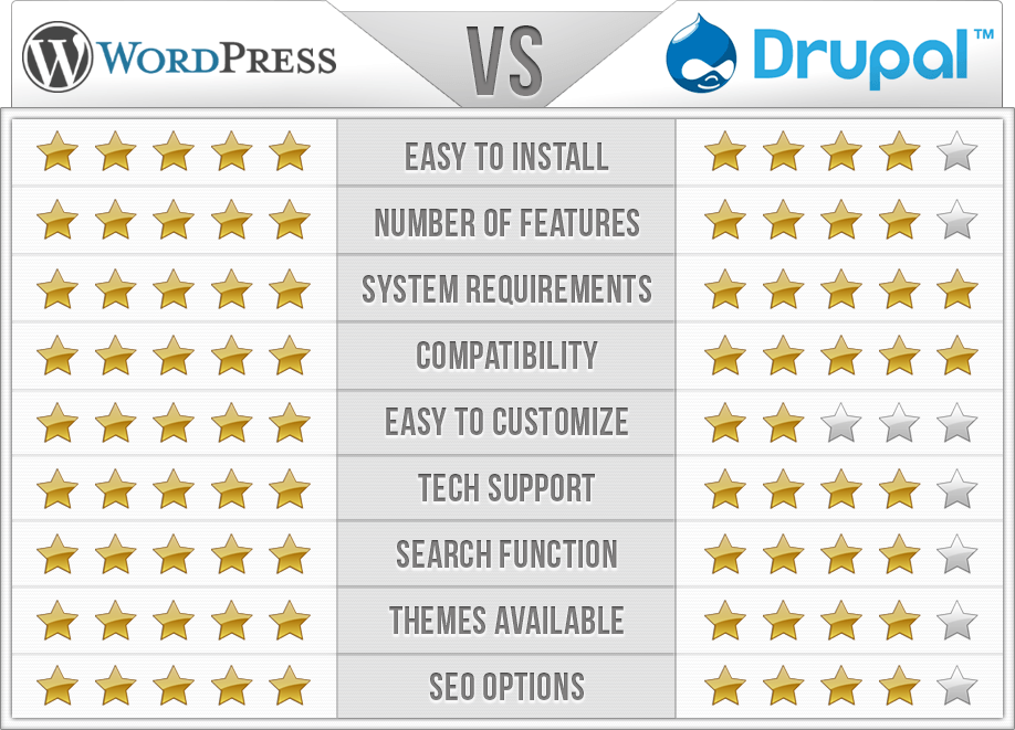 Drupal to WordPress comparison 