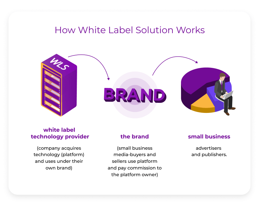 How-White-Label-Solution-Works