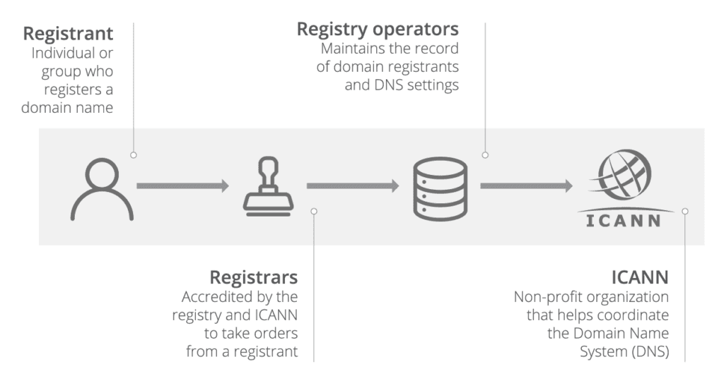 Domain name registration