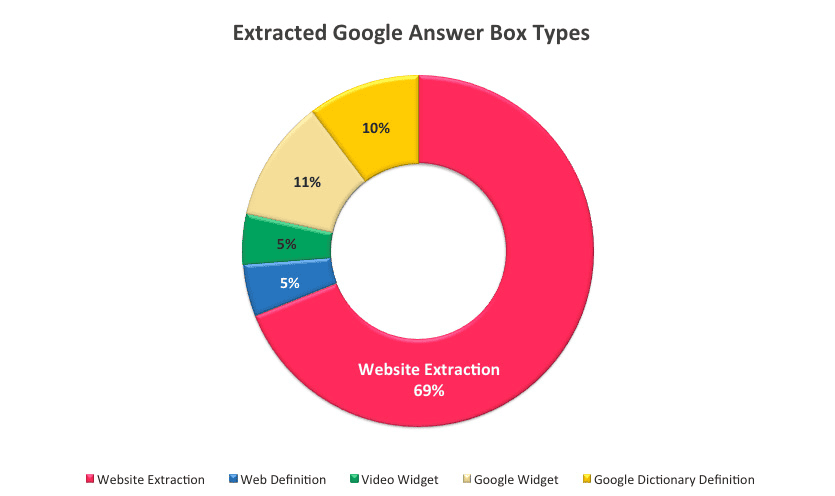 Types of Google Answer Boxes