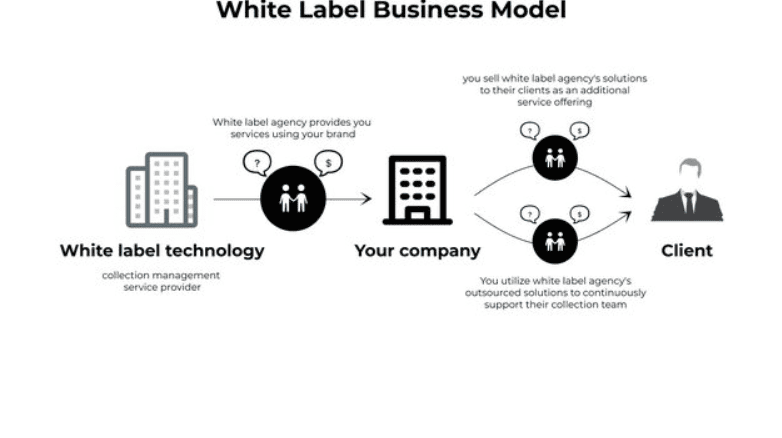 What is white label | White label business model