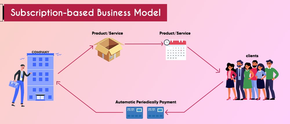 Modelli di business basati su abbonamento