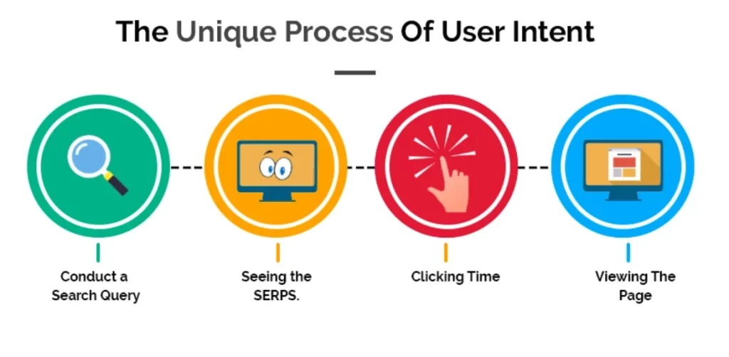 Unique-process-of-user-intent