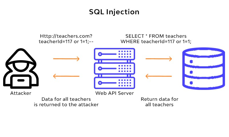 SQL Injection -  a common WordPress security mistake 