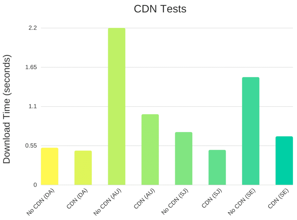 Tests von Content Delivery Networks (CDNs)