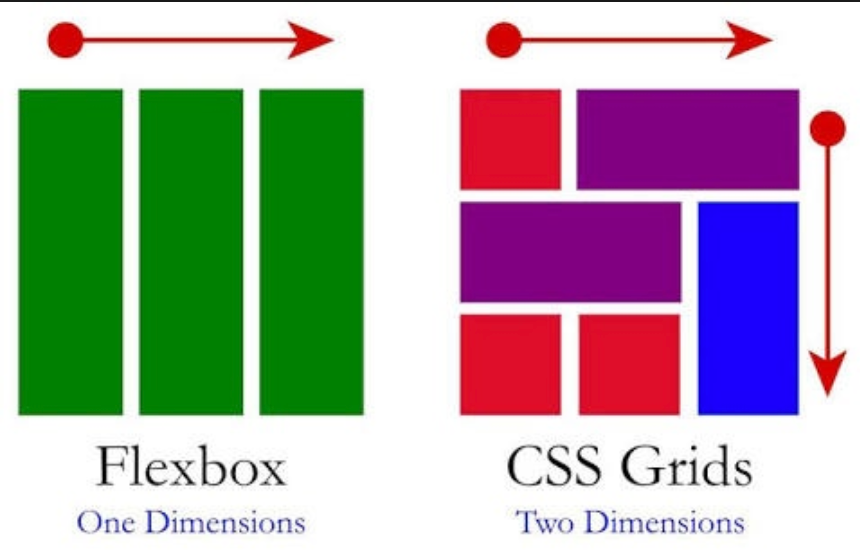 CSS raster en Flexbox