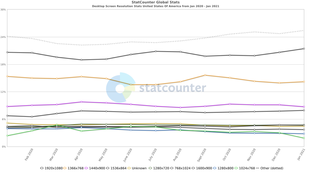 StatCounter global stats - screen sizes