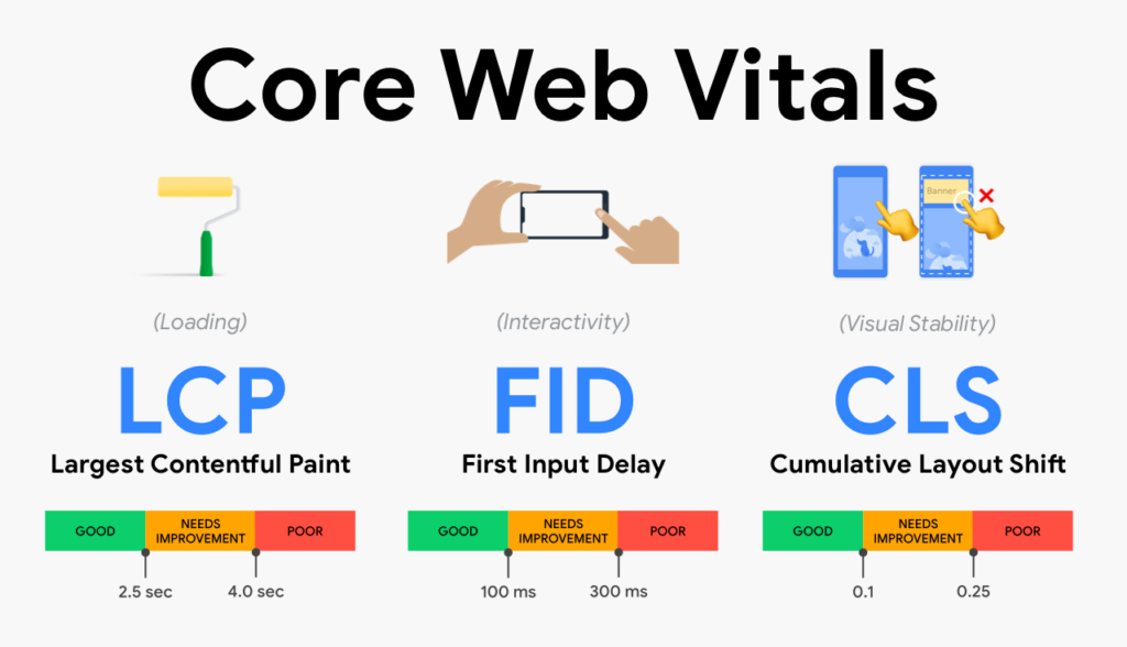 Core web vitals for Imagify vs Smush