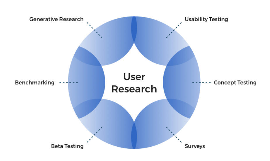 Avoid bad UX by maintaining quality with user research 