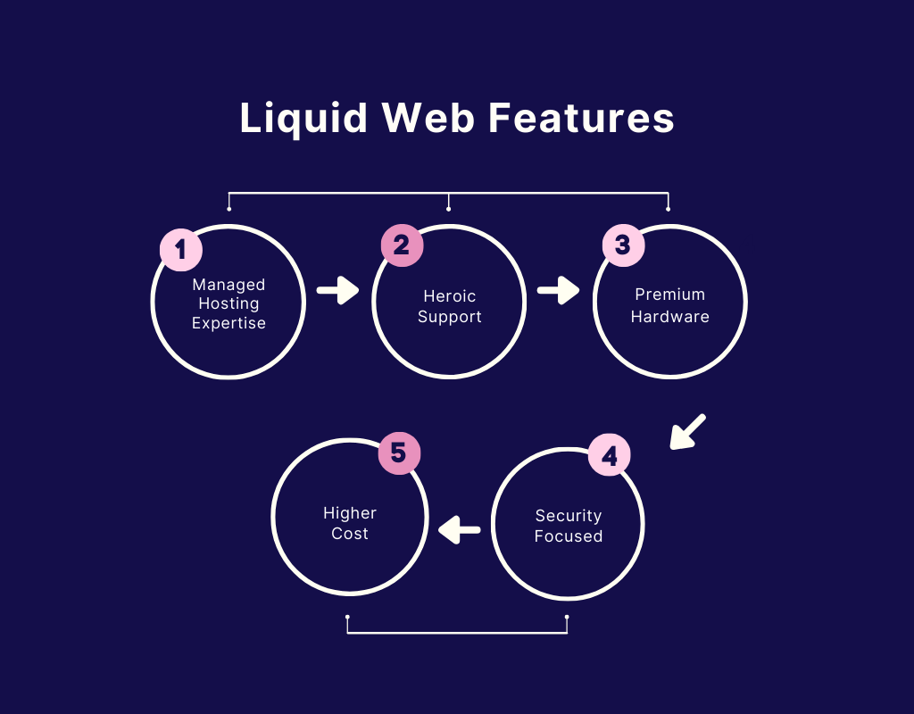 Caractéristiques de LiquidWeb