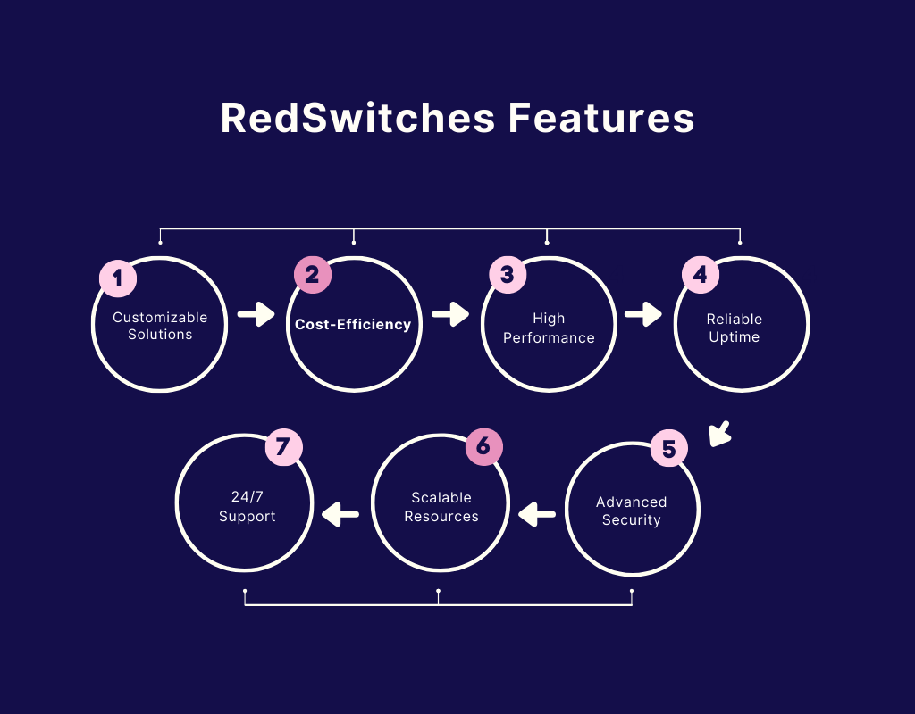 RedSwitches features