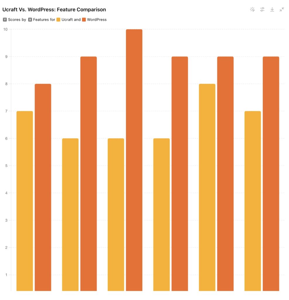 Ucraft Vs WordPress
