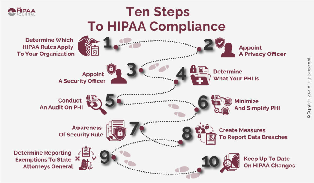 HIPAA COMPLIANCE WORDPRESS WEBSITE CHECKLISTS