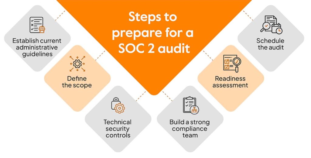 Preparing for SOC 2 audits