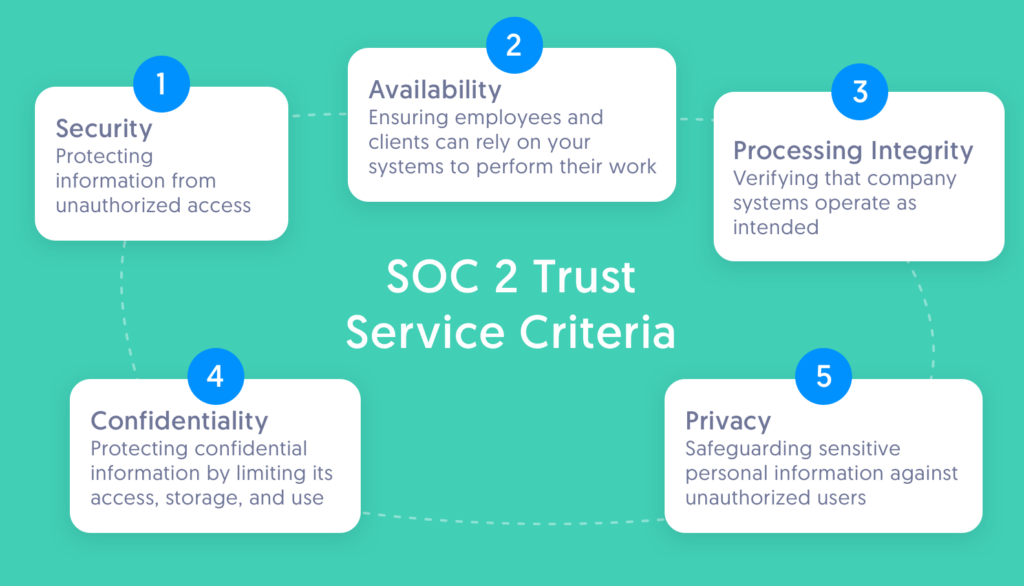 SOC 2 compliance to your WP site