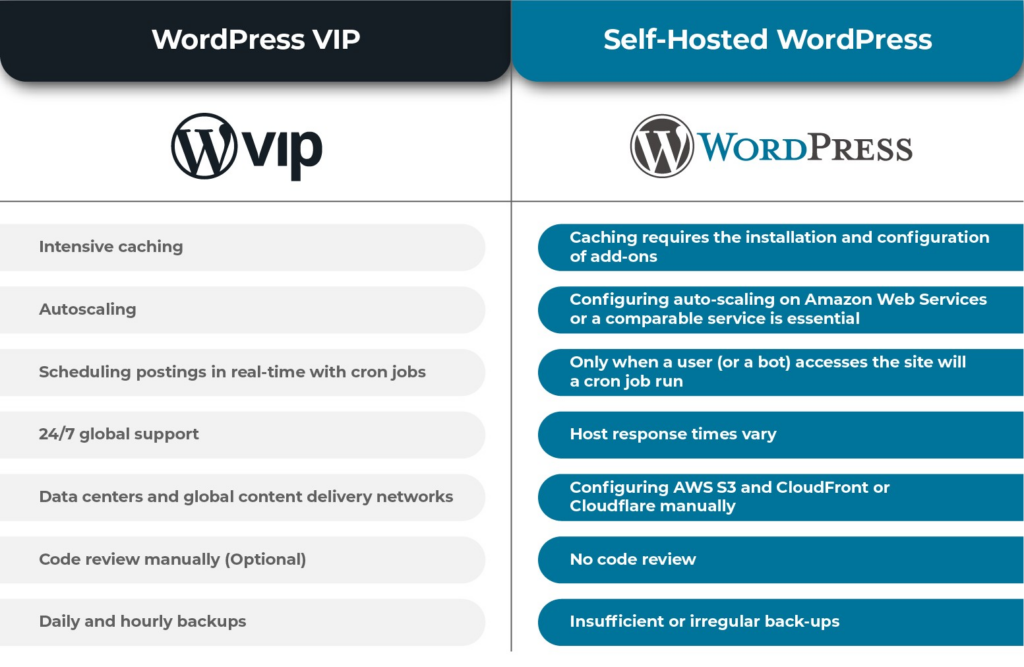 WordPress VIP vs WordPress.org