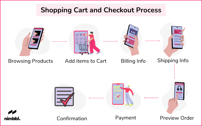 Create Cart and Checkout Functionality