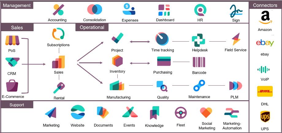 odoo vs wordpress