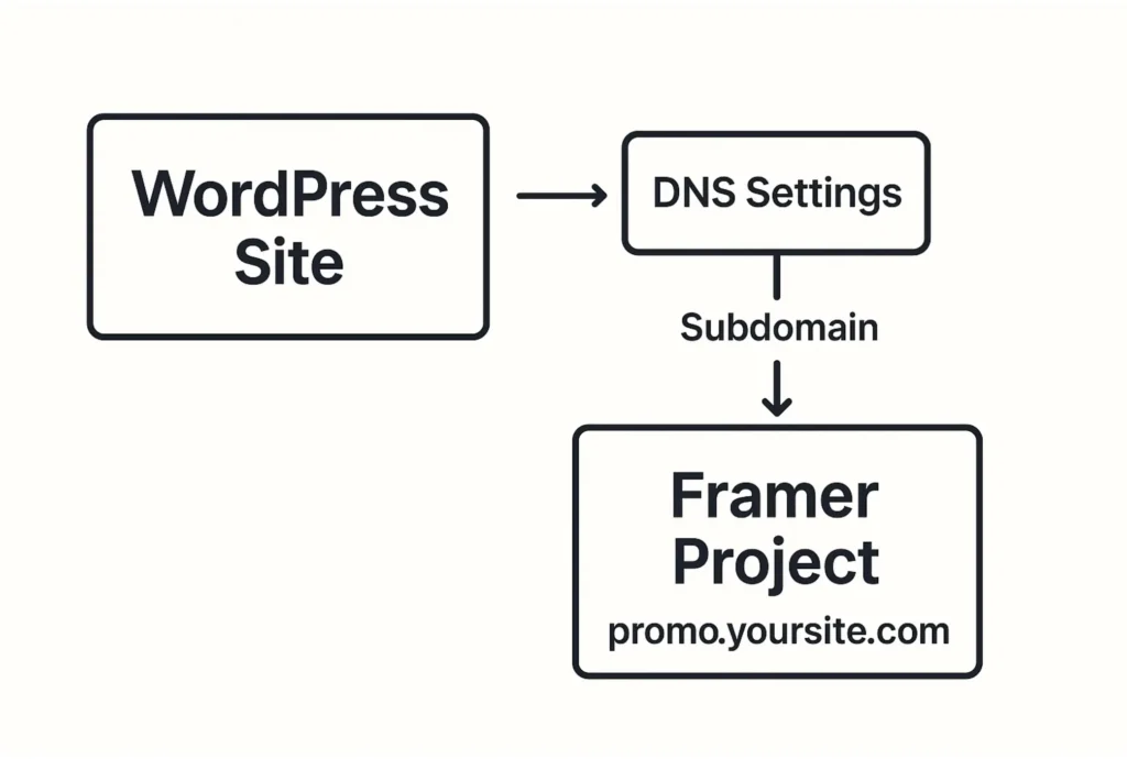 È possibile collegare WordPress come dominio personalizzato di Framer? 78 Collega Framer a un sottodominio WordPress