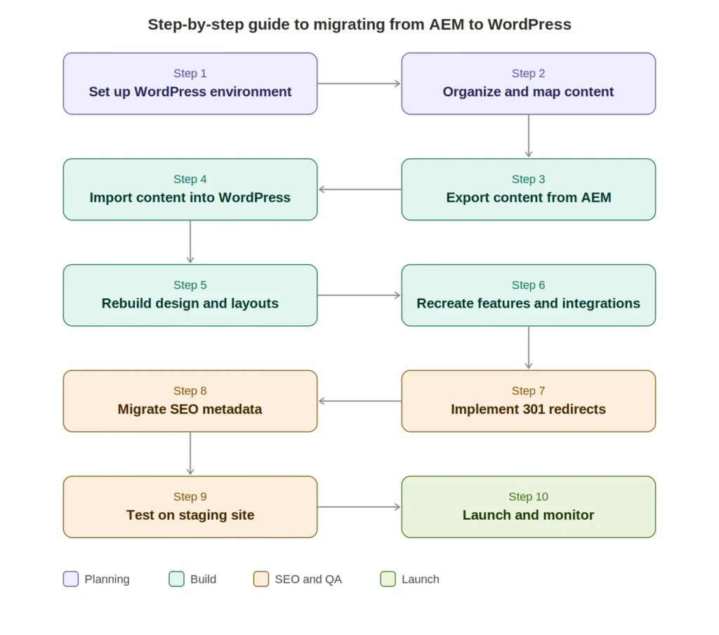 كيفية نقل AEM إلى ووردبريس: دليل شامل 80 خطوات نقل البيانات من AEM إلى ووردبريس