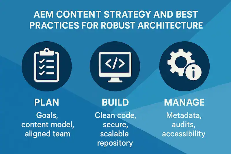 Designing Robust AEM Architecture: Strategies and Patterns 81 AEM architecture Content Strategy