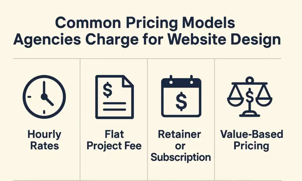 2025년 웹사이트 디자인 대행사는 얼마를 청구할까요? 78 웹사이트 디자인 대행사의 일반적인 가격 책정 모델