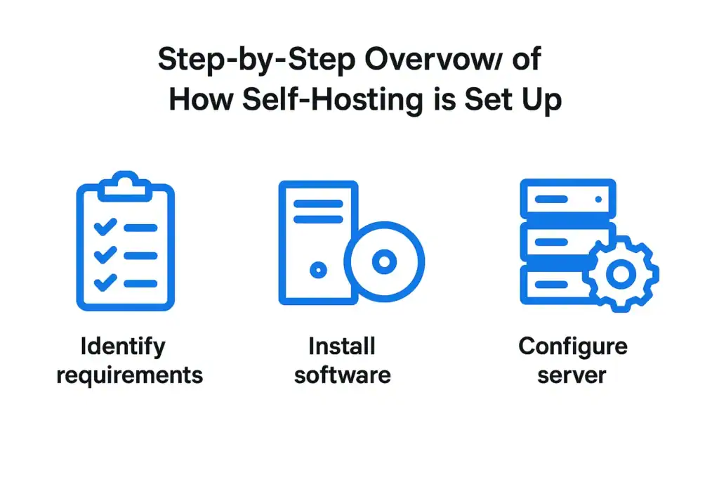 Ultimate Guide to Self Hosting for Websites in 2026 79 Step by Step Overview of How Self Hosting is Set Up