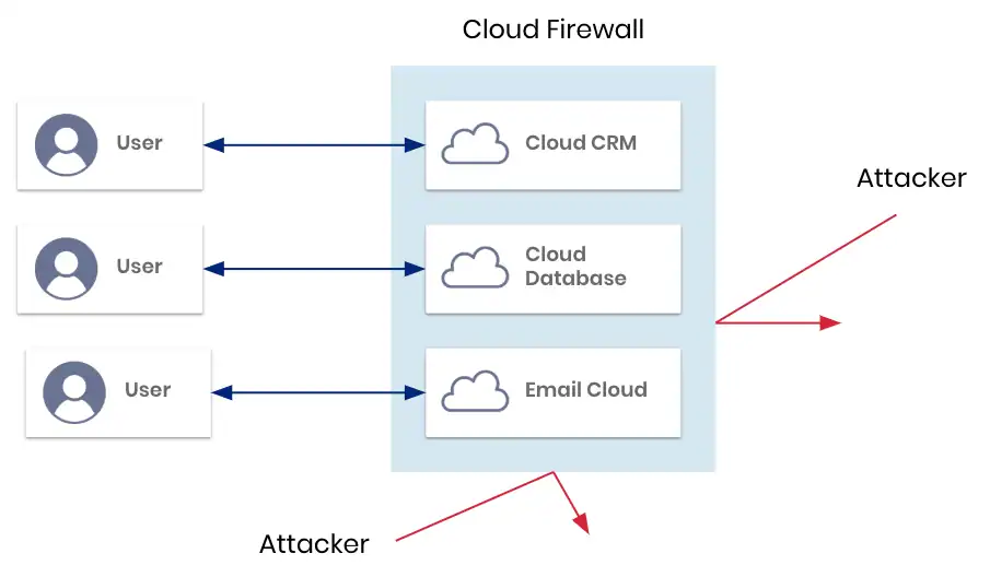 Endpoint Firewall vs Cloud Firewall: Which Security Layer Truly Protects Your Website 78 cloud-firewall-guide