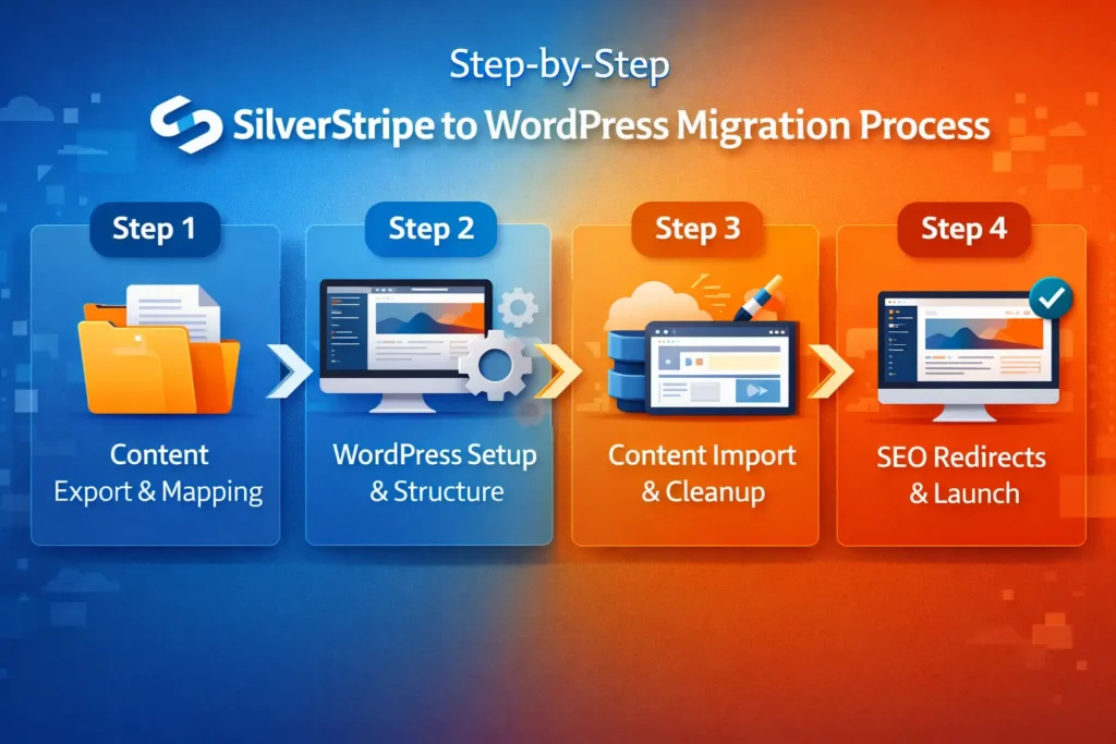 Como migrar do SilverStripe para o WordPress sem perder o SEO em 5 passos? 80 Processo de migração do SilverStripe para o WordPress