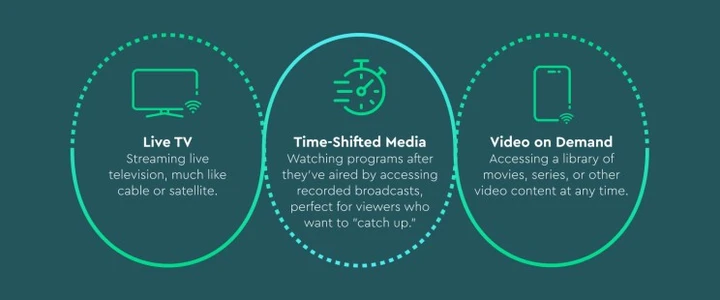 What is IPTV and How Does Internet Protocol Television Work? 79 The Three Main Types of IPTV