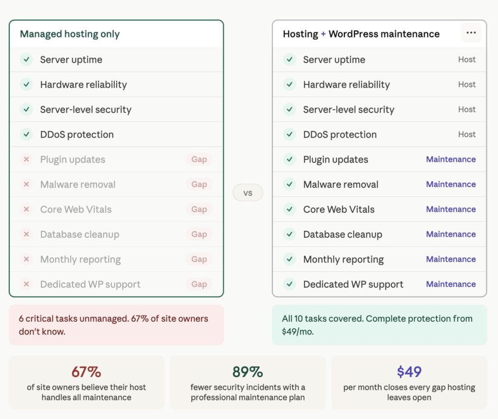 WordPress Maintenance vs Managed Hosting: What's the Difference (and Do You Need Both)? 79 WordPress maintenance vs Managed Hosting