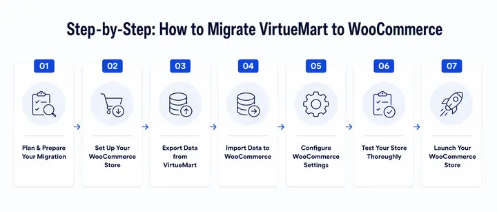 VirtueMart to WooCommerce Migration: Proven Steps 80 Migrate from VirtueMart to WooCommerce