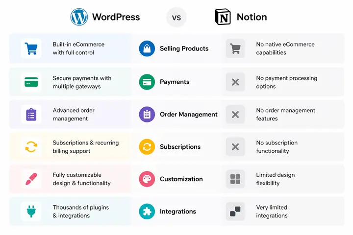 WordPress vs. Notion für Websites: 7 wichtige Unterschiede, die Sie kennen sollten (2026) 79 WordPress vs. Notion
