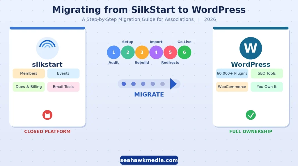 Migrating From SilkStart to WordPress: 6 Proven Steps to Avoid Costly Mistakes 78 silkstart-to-wordpress-hero