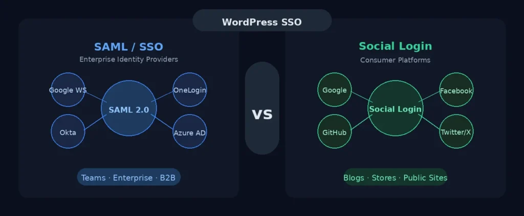 Easy Guide to Set Up Single Sign-On (SSO) on WordPress 80 sso-vs-social-login-wordpress