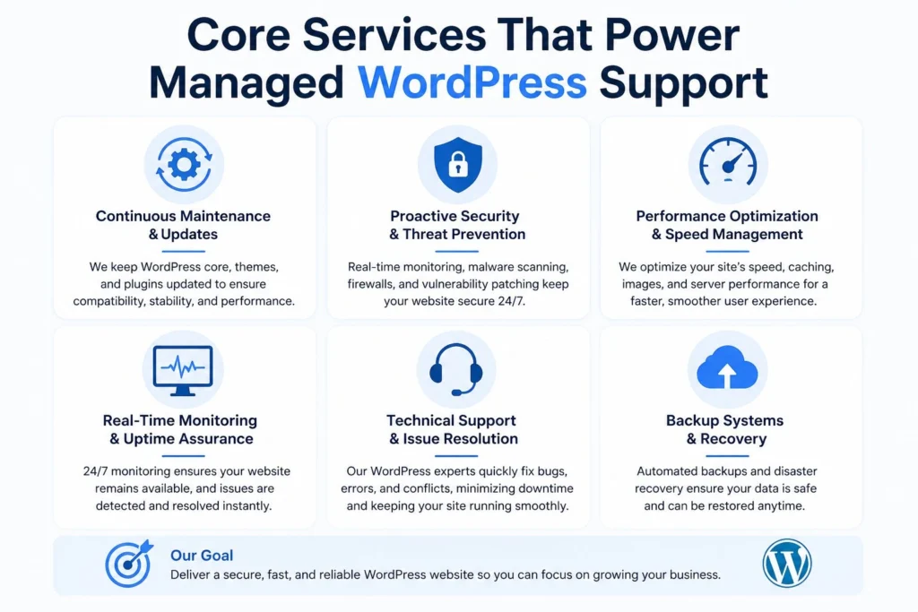 Managed WordPress Support for Secure, Fast, and Scalable Websites 78 Core services powering managed WordPress support