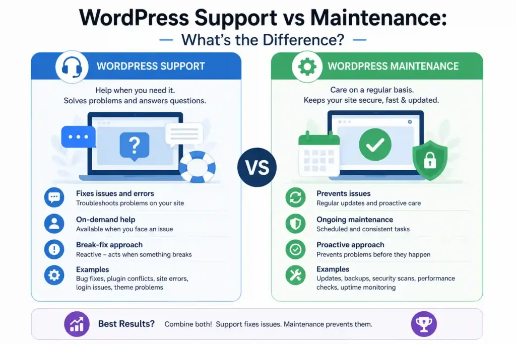 WordPress Support vs Maintenance: What's the Difference? 79 WordPress Support and Maintenance