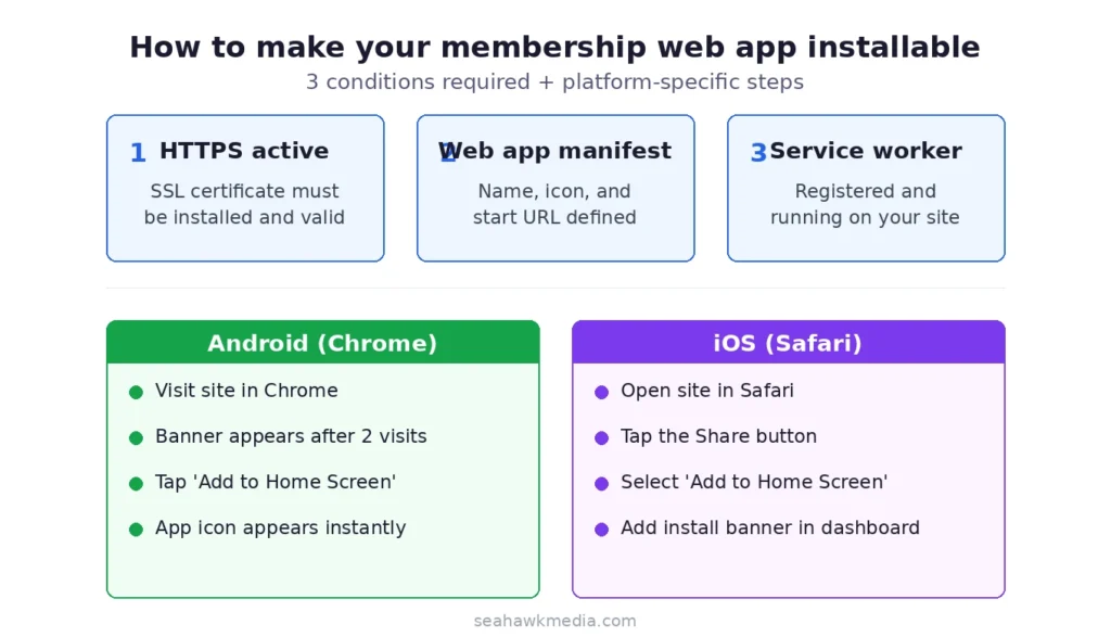 Hoe u van uw ledensite een webapp maakt (geen App Store nodig) 79 hoe maak je een web-app voor ledenbeheer installeerbaar