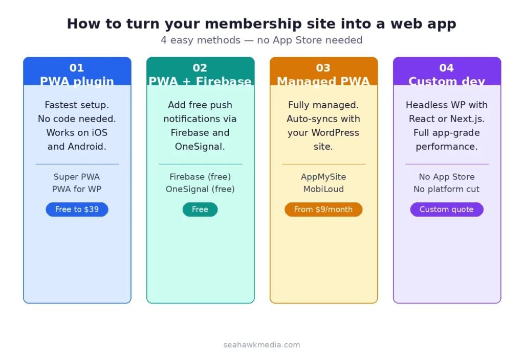 Hoe u van uw ledensite een webapp maakt (geen App Store nodig) 78 Een ledenwebsite omzetten in een webapplicatie - 4 methoden