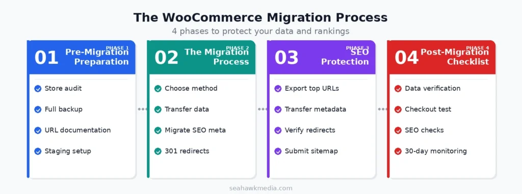Het WooCommerce-migratieproces dat uw gegevens en rankings beschermt 78 woocommerce-migratieproces-4-fasen