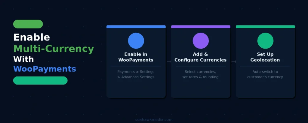 Multivaluta per WooCommerce: come configurarla e vendere a livello globale? 80 abilitare-il-multi-valuta-woopayments