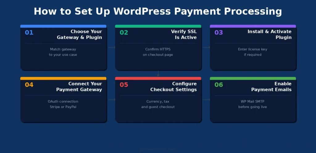 WordPress Betalingsbehandling: En komplet guide til begyndere 80 hvordan-opsætter-du-wordpress-betalingsbehandling