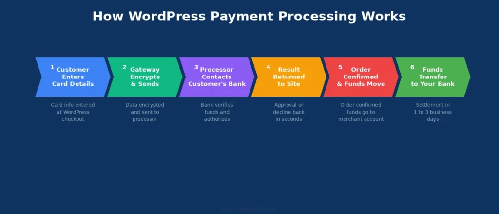 WordPress Betalingsbehandling: En komplet guide til begyndere 79 hvordan-wordpress-betalingsbehandling-fungerer