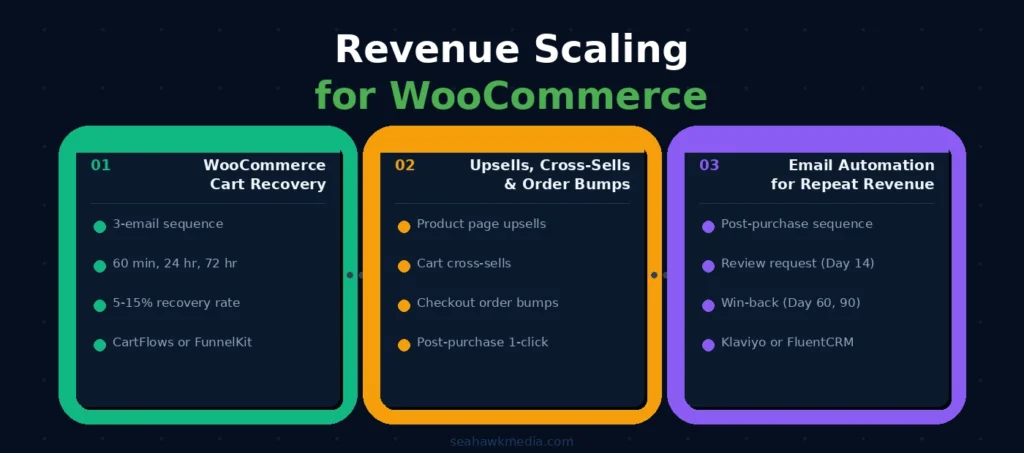 How to Scale a WooCommerce Store: Steps, Tools, and What to Do First 81
revenue-scaling-woocommerce-store.webp