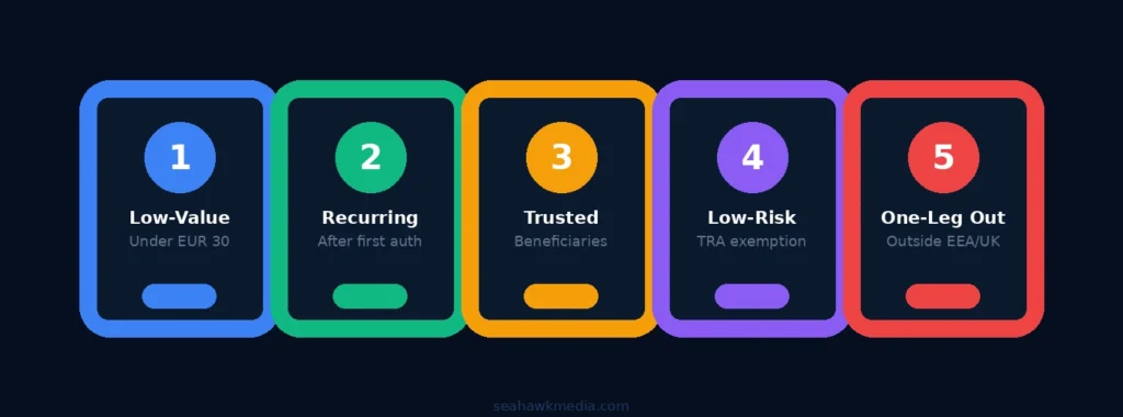 Hoe schakel ik sterke klantauthenticatie in op WooCommerce? 79 sca-exemptions-woocommerce