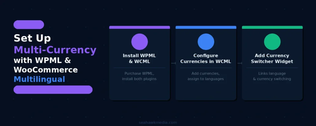 Multivaluta per WooCommerce: come configurarla e vendere a livello globale? 82 configurazione multivaluta wpml-wcml