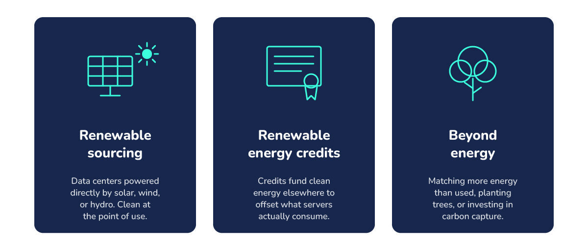 GreenGeeksレビュー2026:最も環境に優しいWordPressホスティング81位 環境に優しいWordPressホスティングへの3つのアプローチ